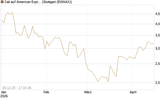Call auf American Express [Morgan Stanley & Co. Int. plc] Chart