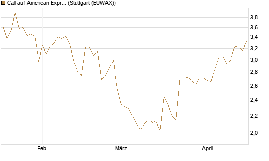 Call auf American Express [Morgan Stanley & Co. Int. plc] Chart
