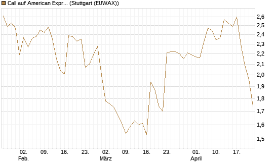 Call auf American Express [Morgan Stanley & Co. Int. plc] Chart