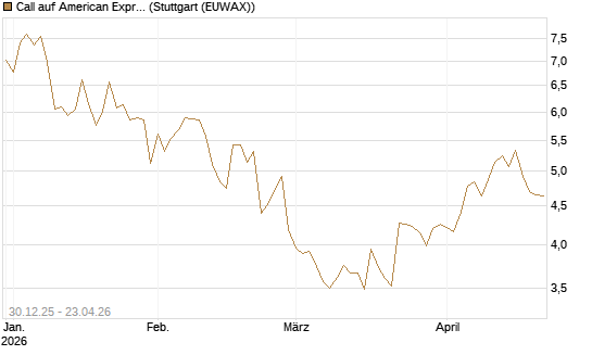 Call auf American Express [Morgan Stanley & Co. Int. plc] Chart