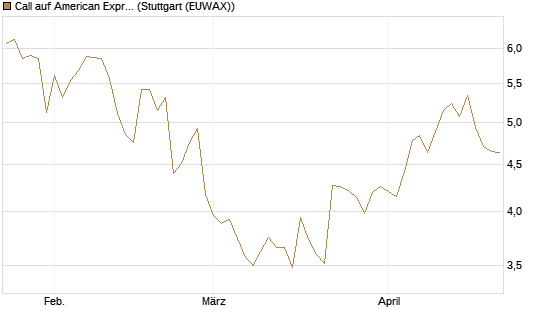 Call auf American Express [Morgan Stanley & Co. Int. plc] Chart
