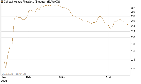 Call auf Atmus Filtration Technologies [Morgan Stanley & Co. Int. plc] Chart