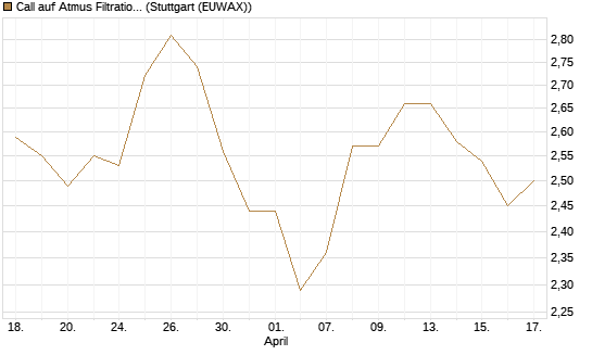 Call auf Atmus Filtration Technologies [Morgan Stanley & Co. Int. plc] Chart