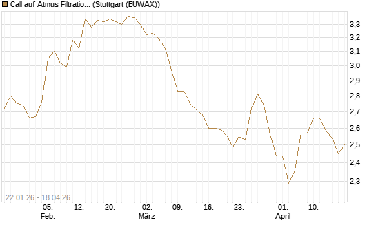 Call auf Atmus Filtration Technologies [Morgan Stanley & Co. Int. plc] Chart