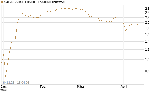 Call auf Atmus Filtration Technologies [Morgan Stanley & Co. Int. plc] Chart