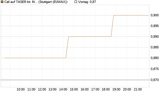 Call auf TASER Int. INC [Morgan Stanley & Co. Int. plc] Chart