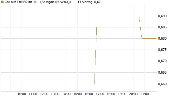 Call auf TASER Int. INC [Morgan Stanley & Co. Int. plc] Chart