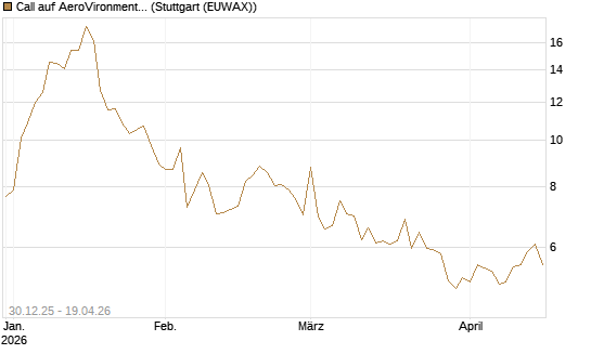 Call auf AeroVironment Inc [Morgan Stanley & Co. Int. plc] Chart