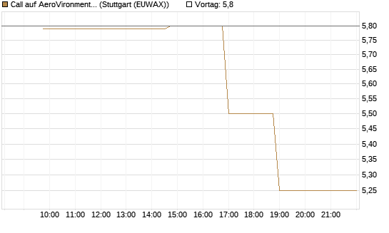 Call auf AeroVironment Inc [Morgan Stanley & Co. Int. plc] Chart