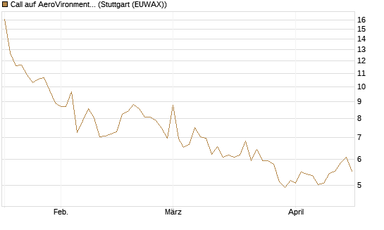 Call auf AeroVironment Inc [Morgan Stanley & Co. Int. plc] Chart
