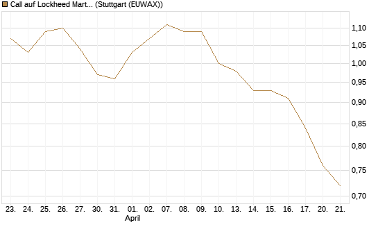 Call auf Lockheed Martin [Morgan Stanley & Co. Int. plc] Chart