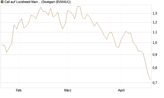 Call auf Lockheed Martin [Morgan Stanley & Co. Int. plc] Chart