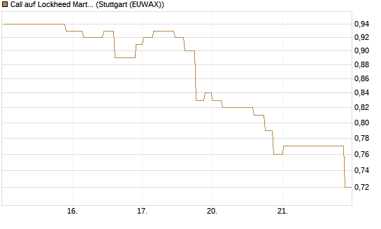 Call auf Lockheed Martin [Morgan Stanley & Co. Int. plc] Chart