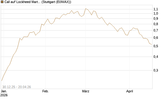 Call auf Lockheed Martin [Morgan Stanley & Co. Int. plc] Chart
