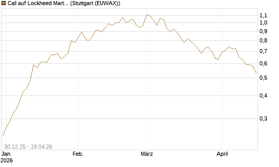 Call auf Lockheed Martin [Morgan Stanley & Co. Int. plc] Chart
