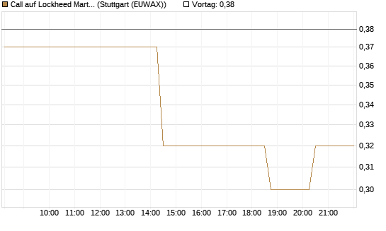 Call auf Lockheed Martin [Morgan Stanley & Co. Int. plc] Chart