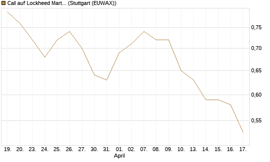 Call auf Lockheed Martin [Morgan Stanley & Co. Int. plc] Chart