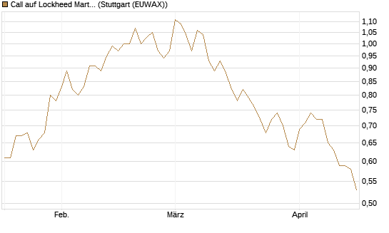 Call auf Lockheed Martin [Morgan Stanley & Co. Int. plc] Chart