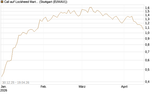 Call auf Lockheed Martin [Morgan Stanley & Co. Int. plc] Chart