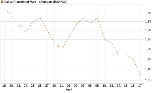 Call auf Lockheed Martin [Morgan Stanley & Co. Int. plc] Chart