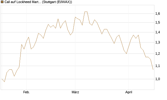 Call auf Lockheed Martin [Morgan Stanley & Co. Int. plc] Chart