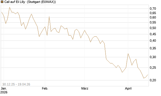 Call auf Eli Lilly [Morgan Stanley & Co. Int. plc] Chart