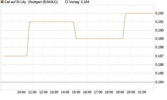 Call auf Eli Lilly [Morgan Stanley & Co. Int. plc] Chart