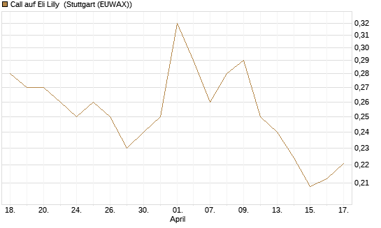 Call auf Eli Lilly [Morgan Stanley & Co. Int. plc] Chart