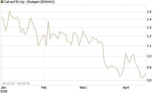Call auf Eli Lilly [Morgan Stanley & Co. Int. plc] Chart