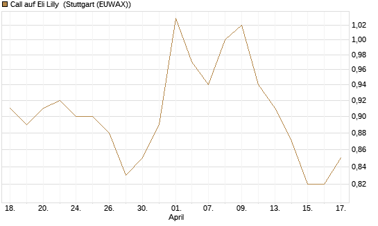 Call auf Eli Lilly [Morgan Stanley & Co. Int. plc] Chart