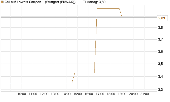 Call auf Lowe's Companies [Morgan Stanley & Co. Int. plc] Chart