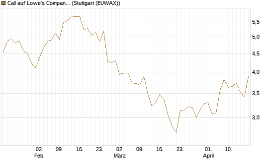 Call auf Lowe's Companies [Morgan Stanley & Co. Int. plc] Chart
