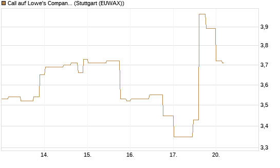 Call auf Lowe's Companies [Morgan Stanley & Co. Int. plc] Chart