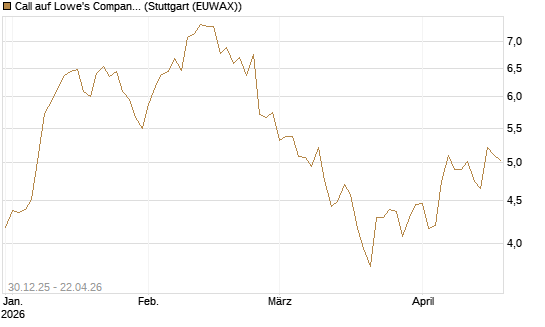 Call auf Lowe's Companies [Morgan Stanley & Co. Int. plc] Chart