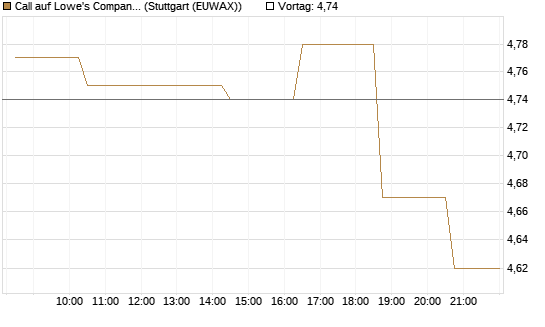 Call auf Lowe's Companies [Morgan Stanley & Co. Int. plc] Chart