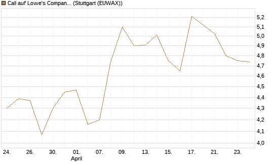 Call auf Lowe's Companies [Morgan Stanley & Co. Int. plc] Chart