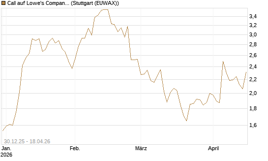 Call auf Lowe's Companies [Morgan Stanley & Co. Int. plc] Chart