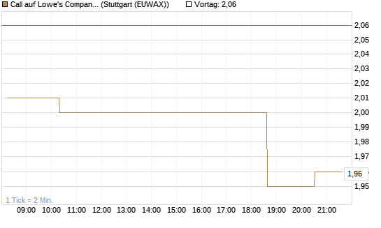 Call auf Lowe's Companies [Morgan Stanley & Co. Int. plc] Chart