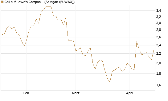 Call auf Lowe's Companies [Morgan Stanley & Co. Int. plc] Chart
