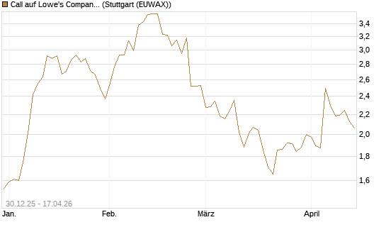 Call auf Lowe's Companies [Morgan Stanley & Co. Int. plc] Chart