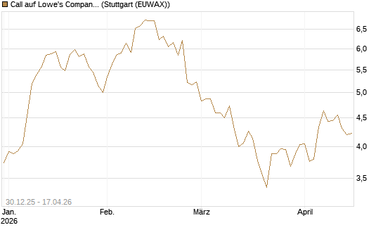 Call auf Lowe's Companies [Morgan Stanley & Co. Int. plc] Chart