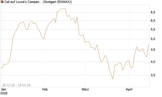 Call auf Lowe's Companies [Morgan Stanley & Co. Int. plc] Chart