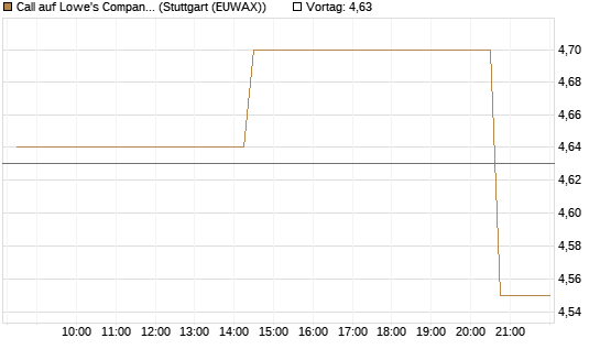 Call auf Lowe's Companies [Morgan Stanley & Co. Int. plc] Chart
