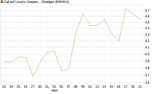 Call auf Lowe's Companies [Morgan Stanley & Co. Int. plc] Chart
