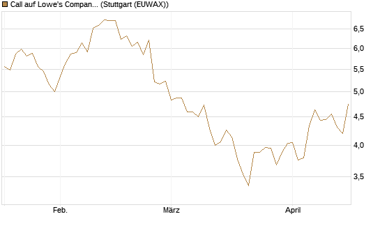Call auf Lowe's Companies [Morgan Stanley & Co. Int. plc] Chart