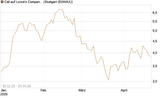Call auf Lowe's Companies [Morgan Stanley & Co. Int. plc] Chart