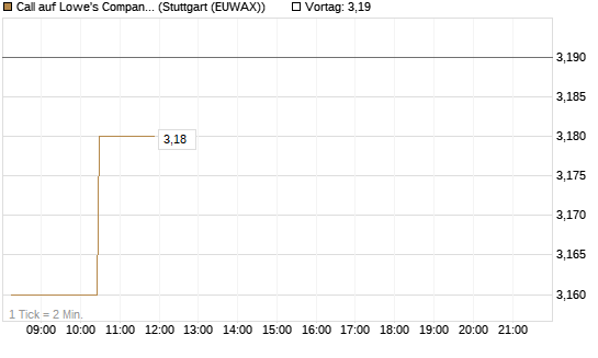 Call auf Lowe's Companies [Morgan Stanley & Co. Int. plc] Chart