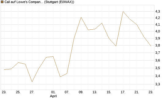 Call auf Lowe's Companies [Morgan Stanley & Co. Int. plc] Chart