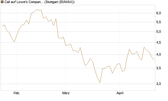 Call auf Lowe's Companies [Morgan Stanley & Co. Int. plc] Chart