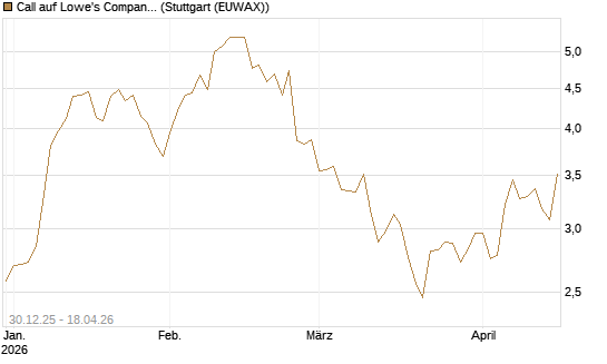 Call auf Lowe's Companies [Morgan Stanley & Co. Int. plc] Chart